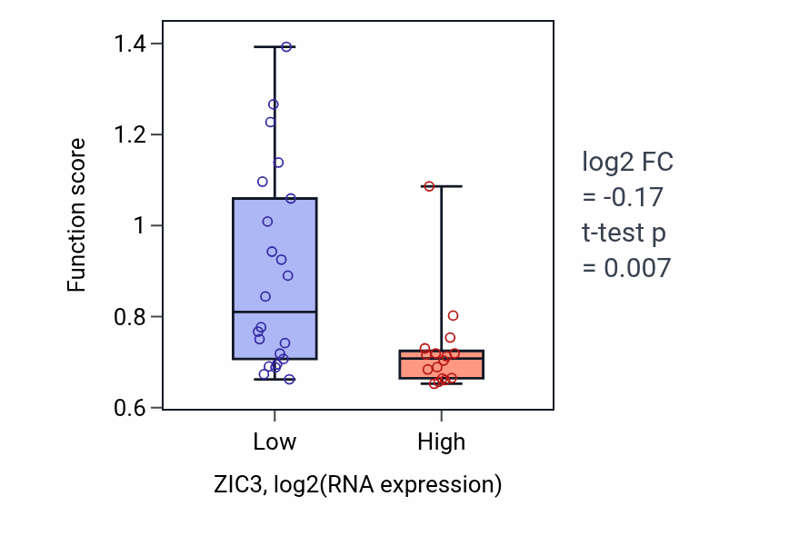 Box plot of Zymogen activation in ZIC3-low vs ZIC3-high samples in BONE.