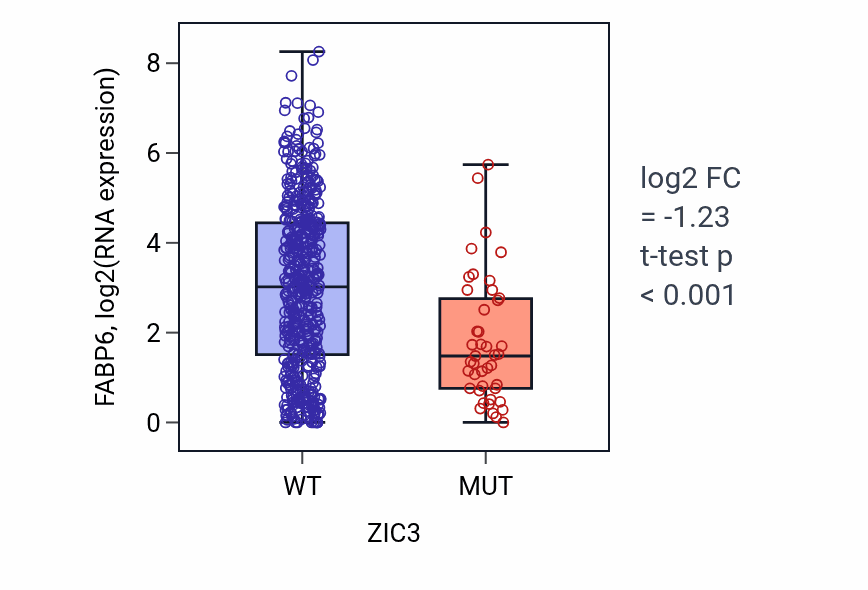 Box plot of FABP6 in ZIC3-low vs ZIC3-high samples in UCEC.