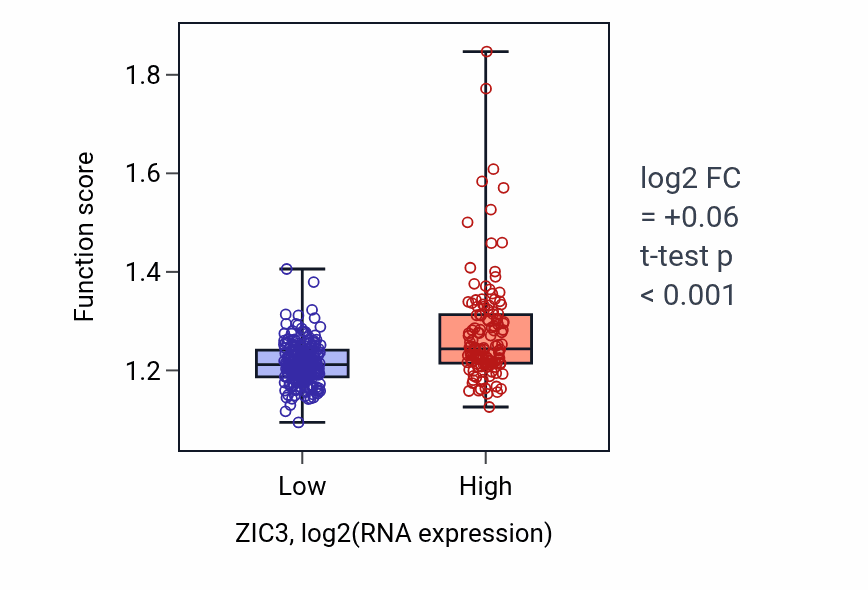 Box plot of Positive regulation of DNA metabolic process in ZIC3-low vs ZIC3-high samples in STAD.