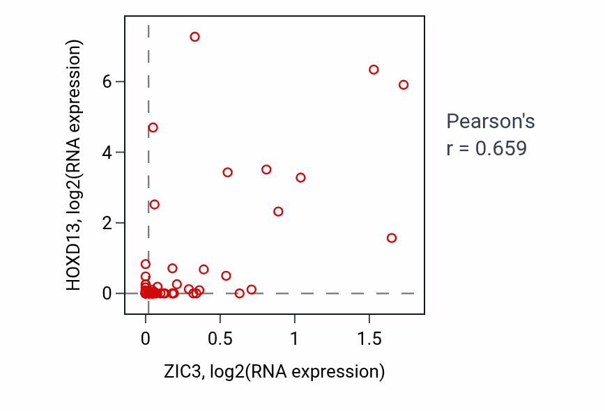 Per-sample scatter of ZIC3 vs HOXD13 in MESO (Pearson r = 0.66).