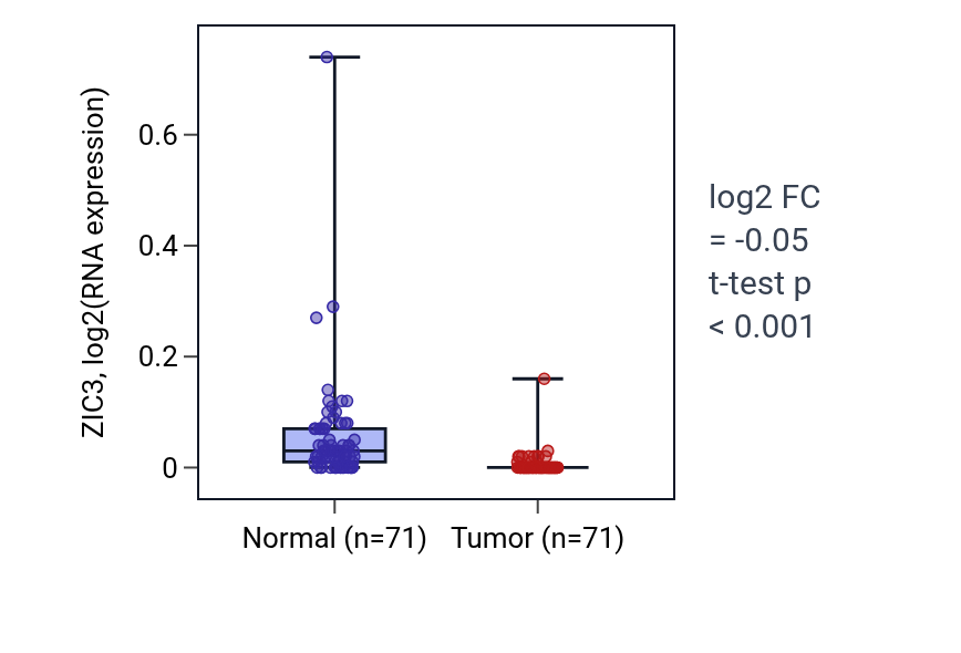 Tumor-vs-normal expression box plot for ZIC3 in KIRC.