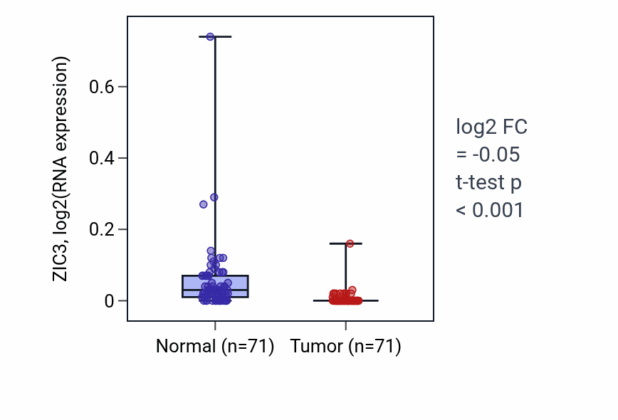 Tumor-vs-normal expression box plot for ZIC3 RNA in KIRC.