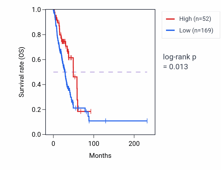Kaplan&ndash;Meier survival curve for ZIC3 RNA-high vs -low samples in LUAD.