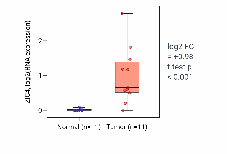 Tumor-vs-normal expression box plot for ZIC4 in UCEC.