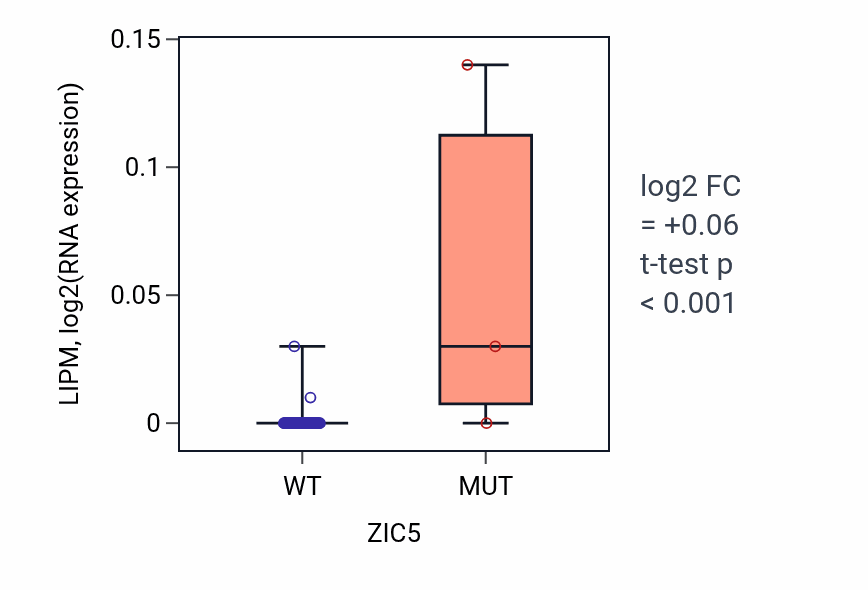Box plot of LIPM in ZIC5-low vs ZIC5-high samples in SOFT_TISSUE.