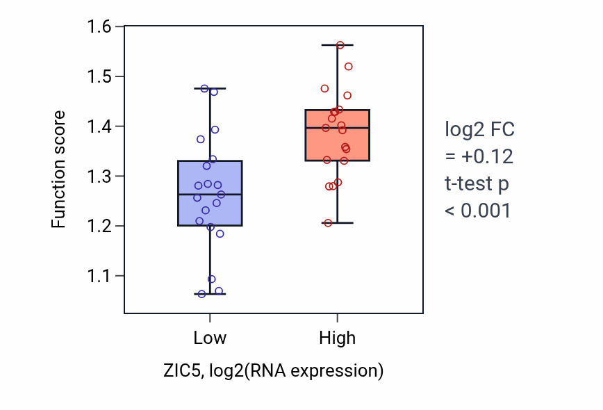 Box plot of 'de novo' IMP biosynthetic process in ZIC5-low vs ZIC5-high samples in BONE.