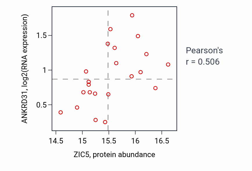 Per-sample scatter of ZIC5 vs ANKRD31 in HNSC (Pearson r = 0.51).