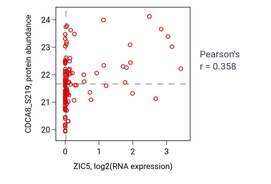 Per-sample scatter of ZIC5 vs CDCA8_S219 in BRCA (Pearson r = 0.36).