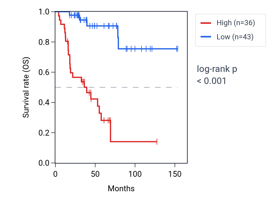 Kaplan&ndash;Meier survival curve for ZIC5 RNA expression in ACC: high vs low expression groups.