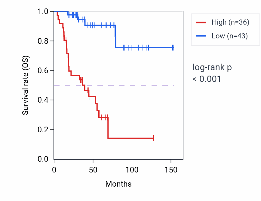 Kaplan&ndash;Meier survival curve for ZIC5 RNA-high vs -low samples in ACC.