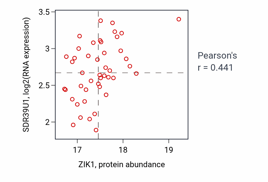 Per-sample scatter of ZIK1 vs SDR39U1 in GBM (Pearson r = 0.44).