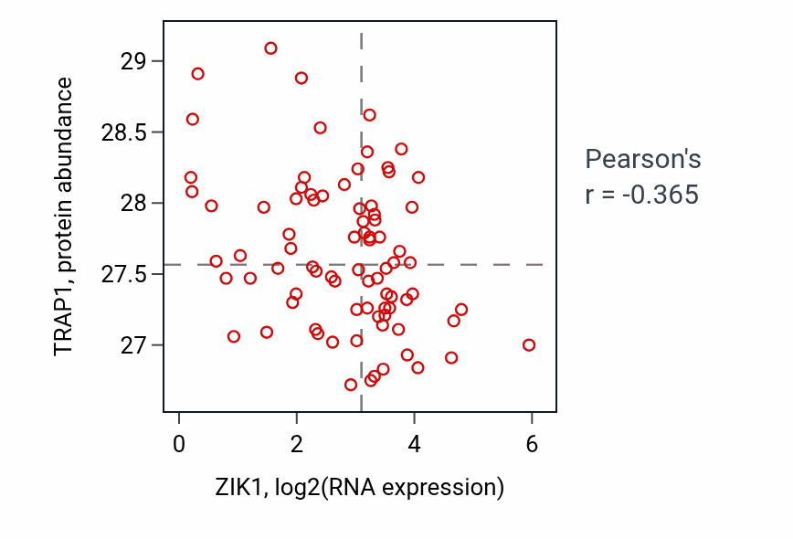 Per-sample scatter of ZIK1 vs TRAP1 in OV (Pearson r = -0.36).