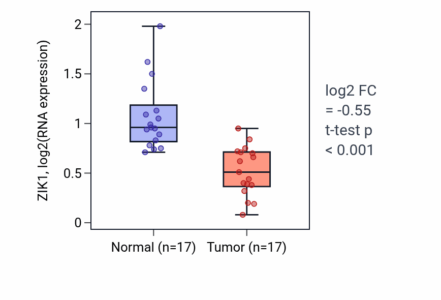 Tumor-vs-normal expression box plot for ZIK1 RNA in COAD.