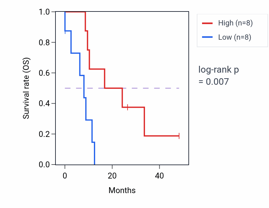 Kaplan&ndash;Meier survival curve for ZIK1 mass-spec protein-high vs -low samples in GBM.