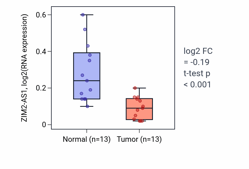 Tumor-vs-normal expression box plot for ZIM2-AS1 in KIRC.