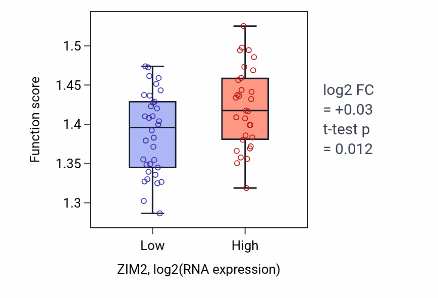 Box plot of Protein-RNA complex organization in ZIM2-low vs ZIM2-high samples in SOFT_TISSUE.