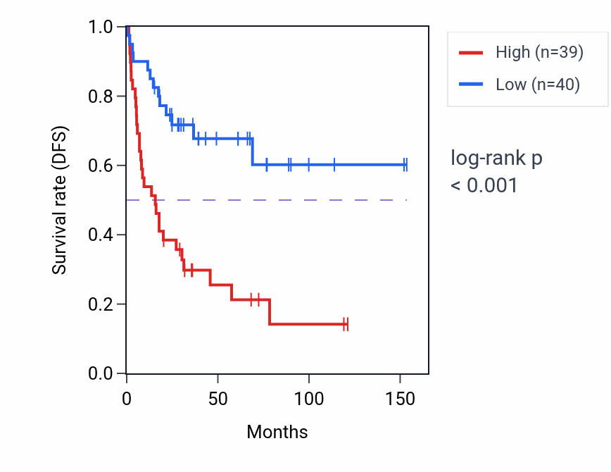 Kaplan&ndash;Meier survival curve for ZIM2 RNA expression in ACC: high vs low expression groups.
