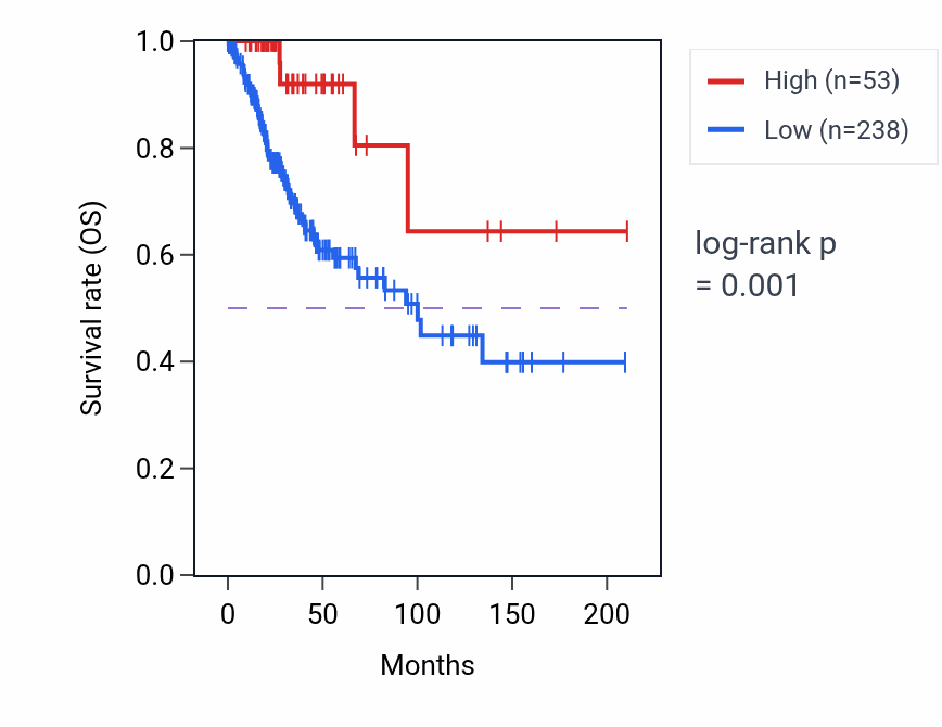 Kaplan&ndash;Meier survival curve for ZIM3 RNA expression in CESC: high vs low expression groups.