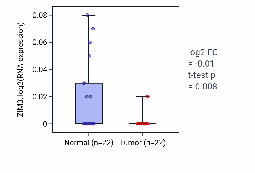 Tumor-vs-normal expression box plot for ZIM3 in KICH.