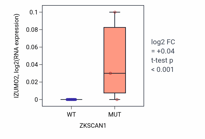 Box plot of IZUMO2 in ZKSCAN1-low vs ZKSCAN1-high samples in OESOPHAGUS.