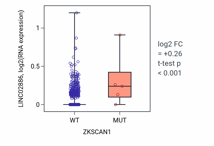 Box plot of LINC02886 in ZKSCAN1-low vs ZKSCAN1-high samples in BRCA.
