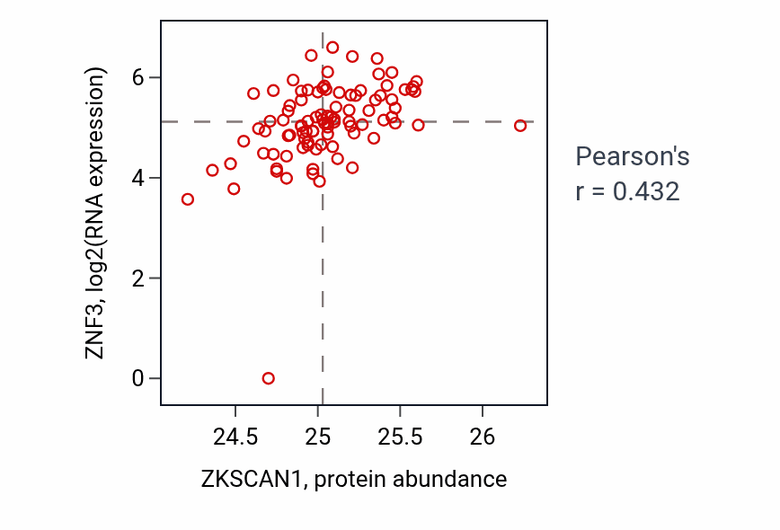 Per-sample scatter of ZKSCAN1 vs ZNF3 in UCEC (Pearson r = 0.43).