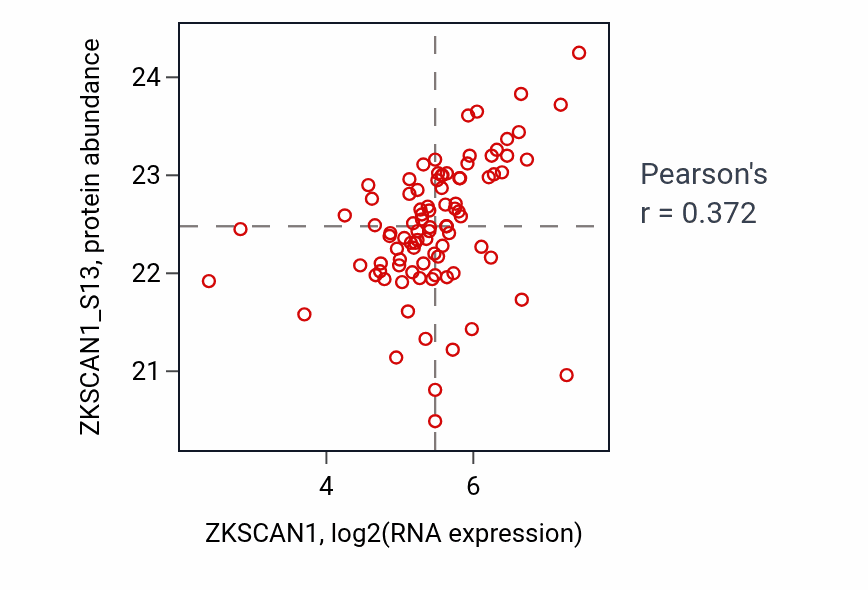 Per-sample scatter of ZKSCAN1 vs ZKSCAN1_S13 in HNSC (Pearson r = 0.37).
