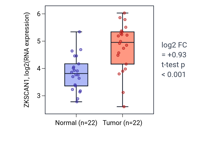 Tumor-vs-normal expression box plot for ZKSCAN1 in LIHC.