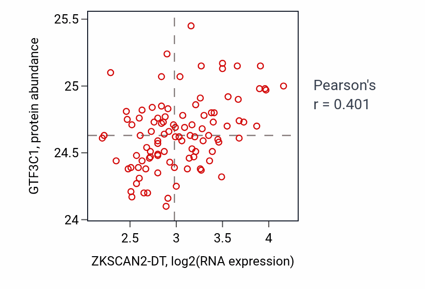 Per-sample scatter of ZKSCAN2-DT vs GTF3C1 in GBM (Pearson r = 0.40).