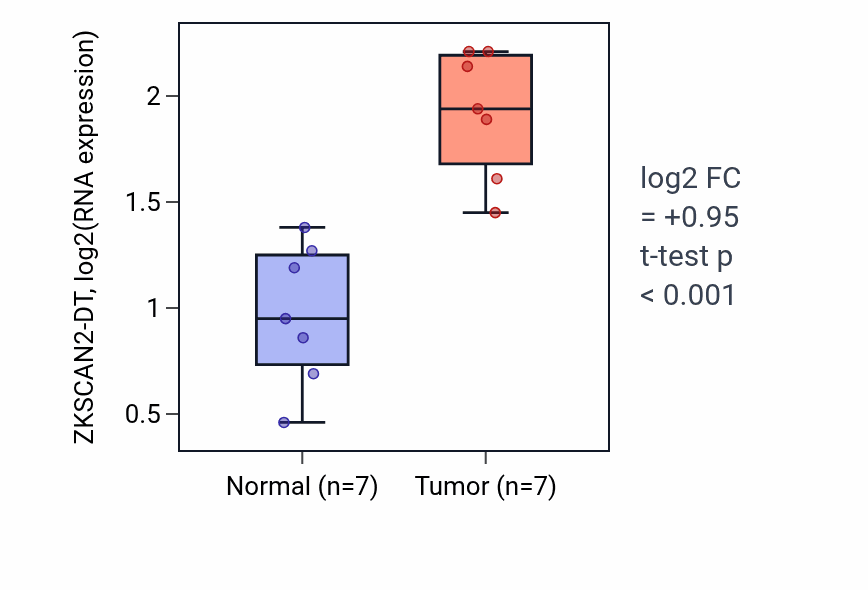 Tumor-vs-normal expression box plot for ZKSCAN2-DT RNA in COAD.