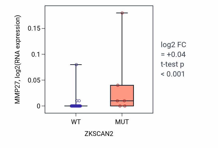 Box plot of MMP27 in ZKSCAN2-low vs ZKSCAN2-high samples in CNS.