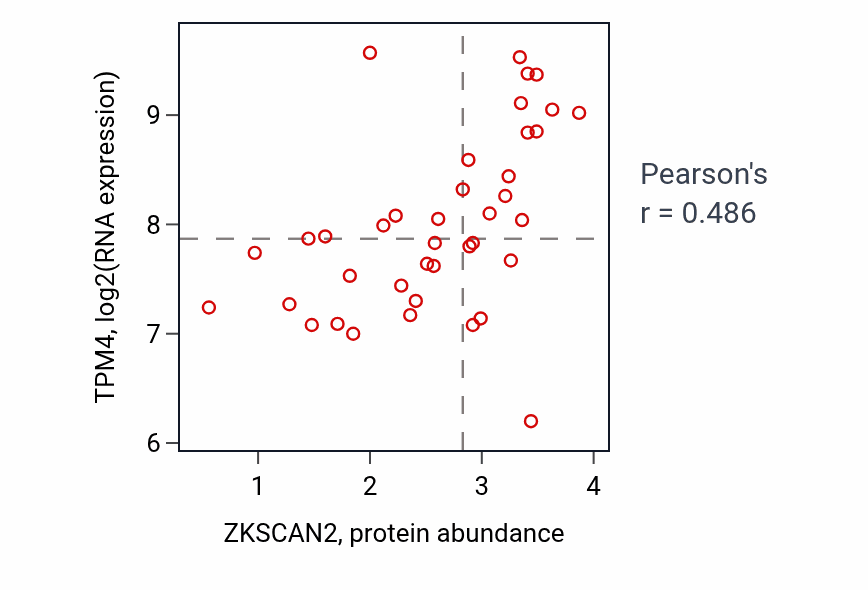 Per-sample scatter of ZKSCAN2 vs TPM4 in LARGE_INTESTINE (Pearson r = 0.49).