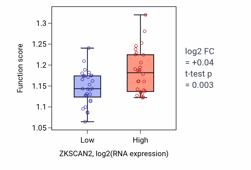 Box plot of Regulation of double-strand break repair in ZKSCAN2-low vs ZKSCAN2-high samples in BREAST.
