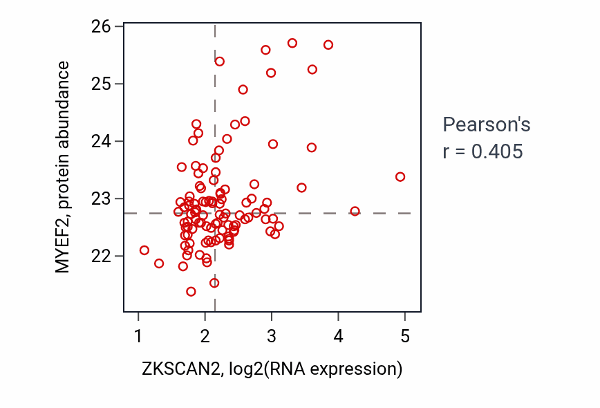 Per-sample scatter of ZKSCAN2 vs MYEF2 in HNSC (Pearson r = 0.41).