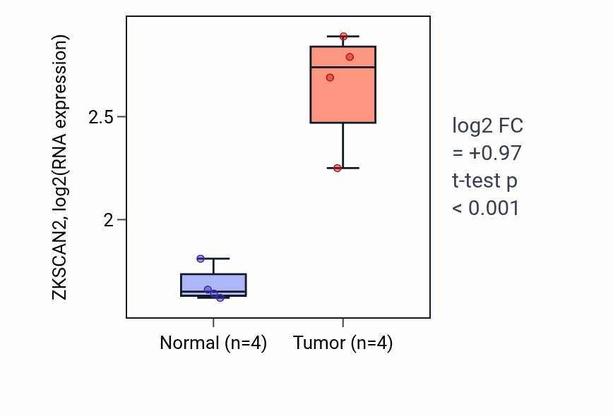 Tumor-vs-normal expression box plot for ZKSCAN2 RNA in KIRP.