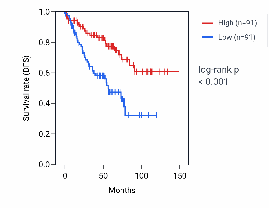 Kaplan&ndash;Meier survival curve for ZKSCAN2 RNA-high vs -low samples in KIRC.