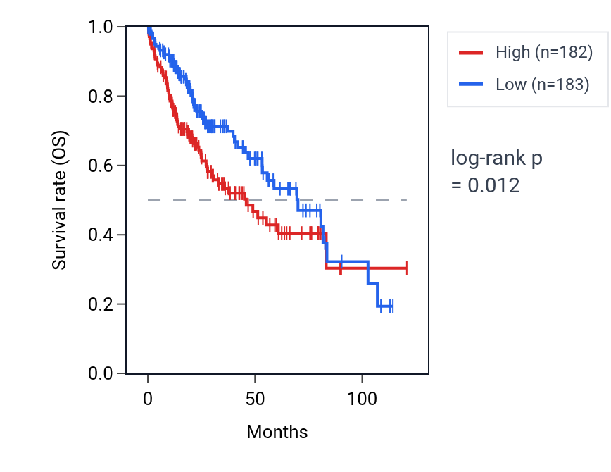 Kaplan&ndash;Meier survival curve for ZKSCAN3 RNA expression in LIHC: high vs low expression groups.