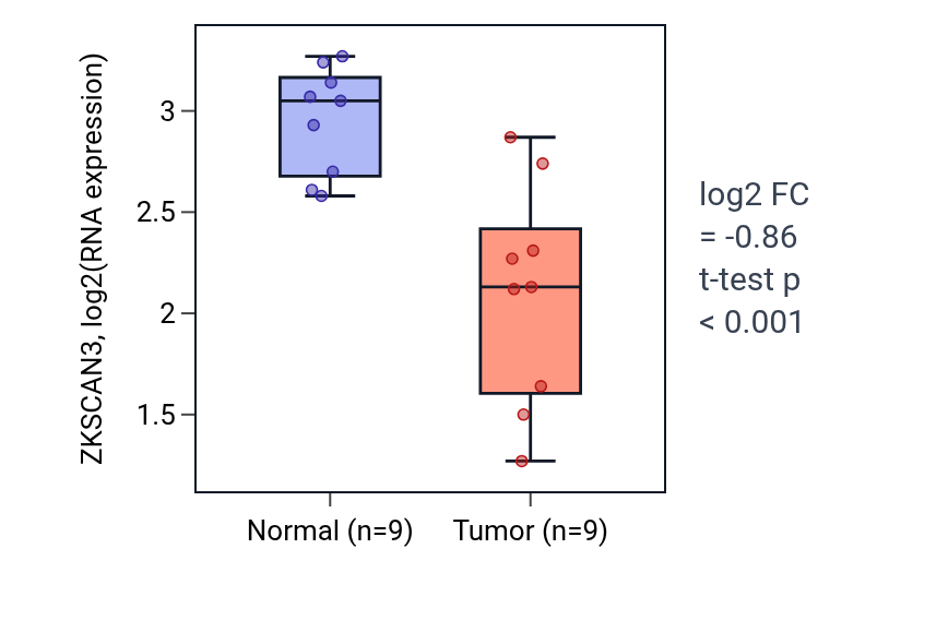 Tumor-vs-normal expression box plot for ZKSCAN3 in THCA.