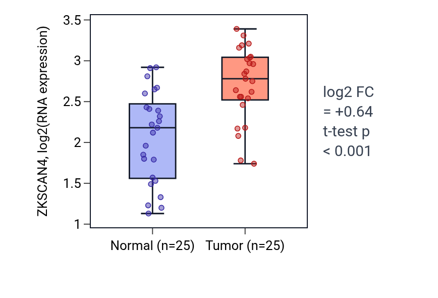 Tumor-vs-normal expression box plot for ZKSCAN4 in HNSC.