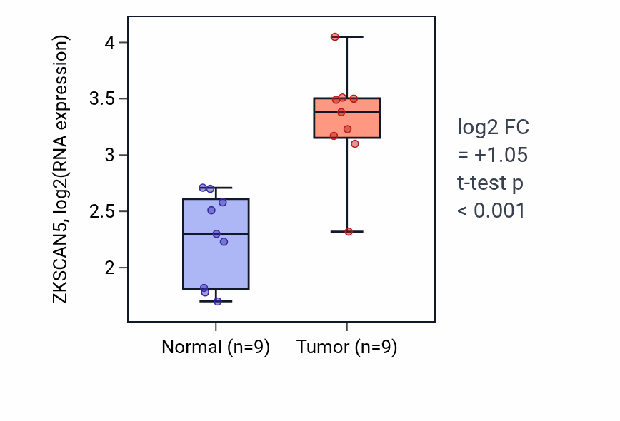 Tumor-vs-normal expression box plot for ZKSCAN5 in HNSC.