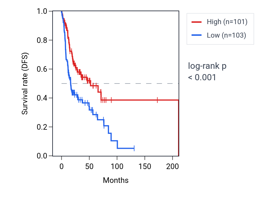 Kaplan&ndash;Meier survival curve for ZKSCAN7 RNA expression in HNSC: high vs low expression groups.