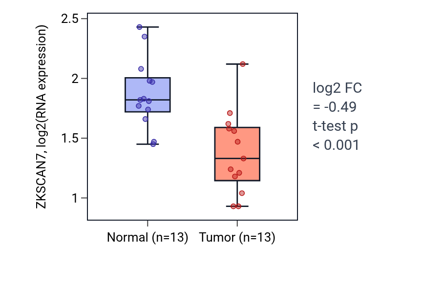 Tumor-vs-normal expression box plot for ZKSCAN7 in KIRC.
