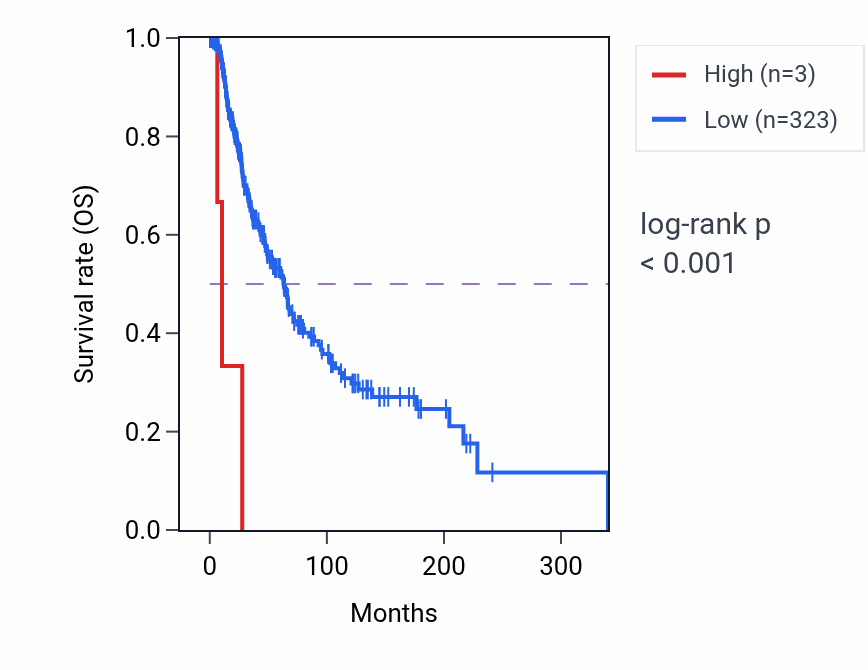 Kaplan&ndash;Meier survival curve for ZKSCAN7P1 RNA expression in SKCM: high vs low expression groups.