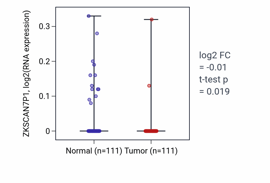 Tumor-vs-normal expression box plot for ZKSCAN7P1 in BRCA.