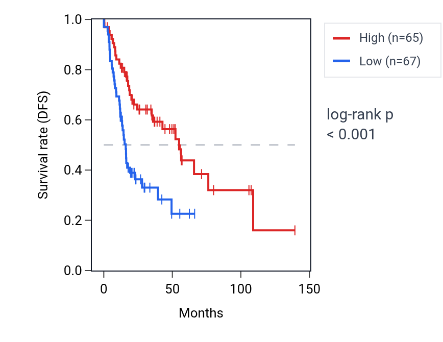 Kaplan&ndash;Meier survival curve for ZKSCAN8 RNA expression in HNSC: high vs low expression groups.