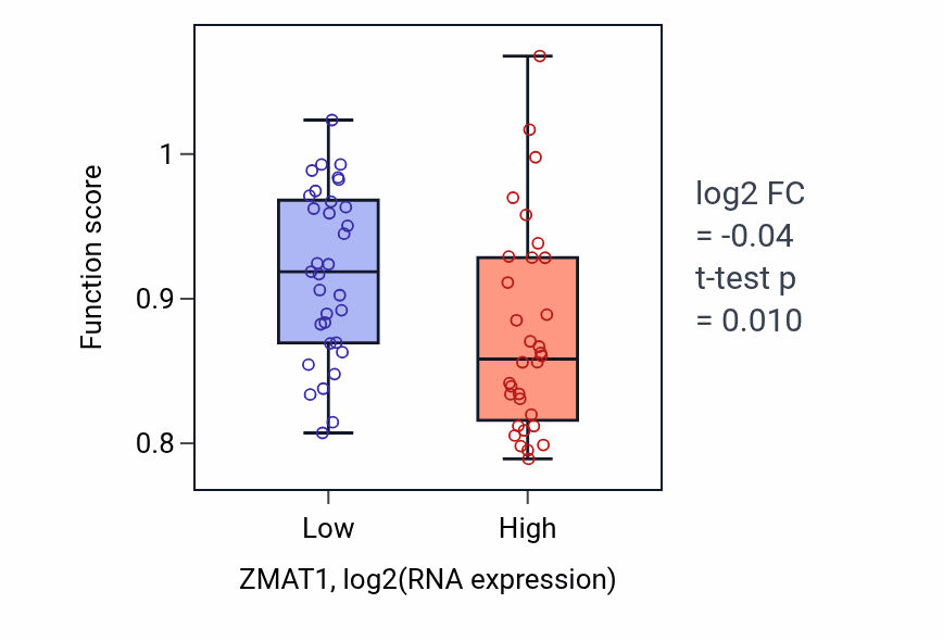 Box plot of Cilium or flagellum-dependent cell motility in ZMAT1-low vs ZMAT1-high samples in SOFT_TISSUE.