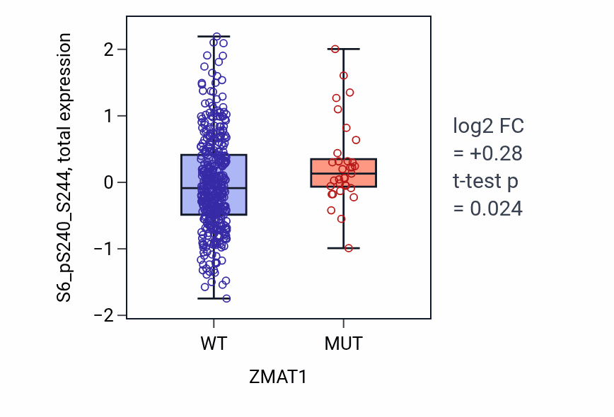 Box plot of S6_pS240_S244 in ZMAT1-low vs ZMAT1-high samples in UCEC.