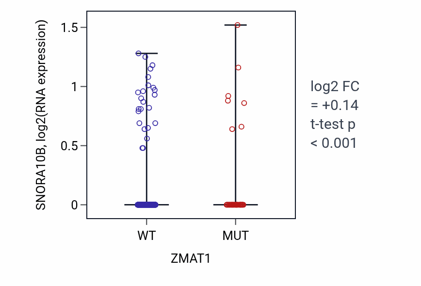 Box plot of SNORA10B in ZMAT1-low vs ZMAT1-high samples in UCEC.