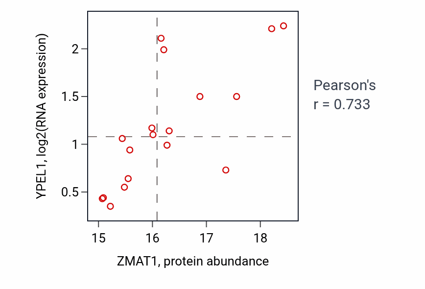 Per-sample scatter of ZMAT1 vs YPEL1 in HNSC (Pearson r = 0.73).