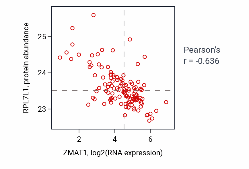 Per-sample scatter of ZMAT1 vs RPL7L1 in BRCA (Pearson r = -0.64).
